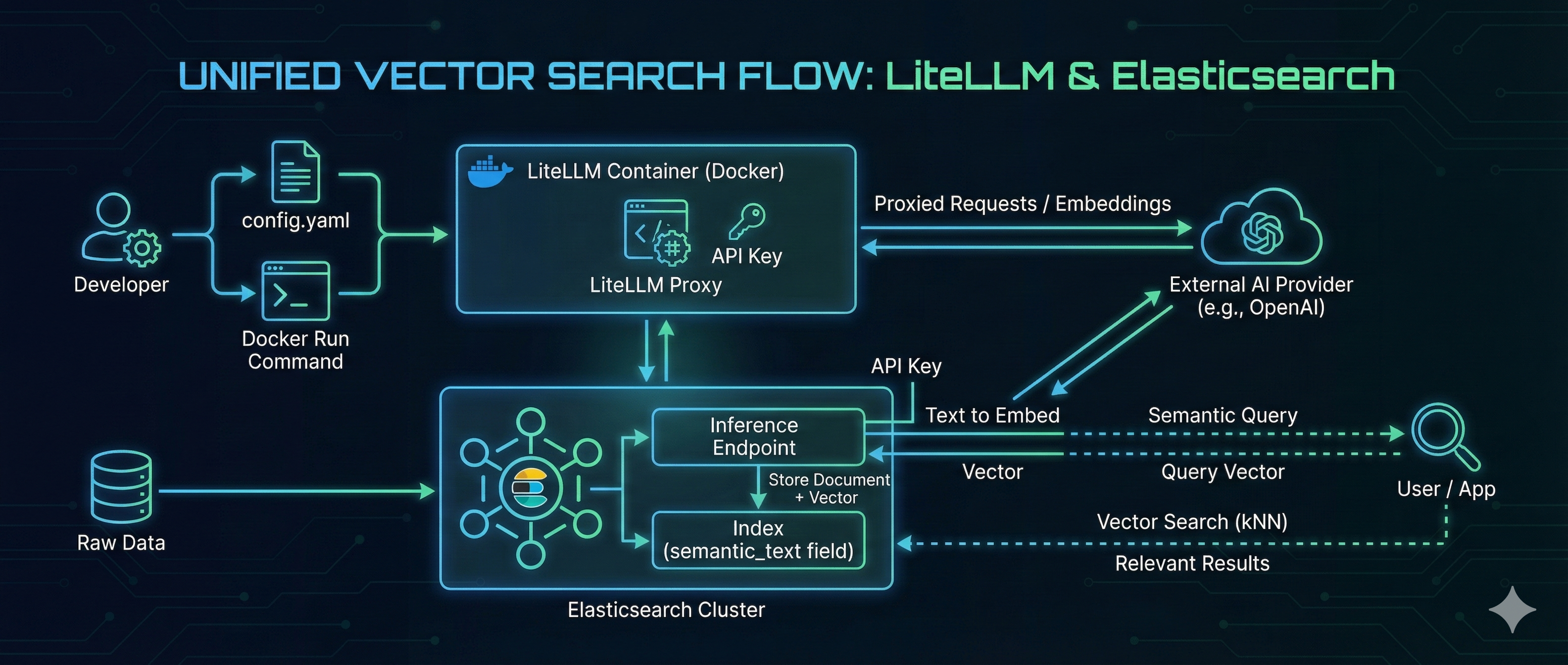 LiteLLM with Elasticsearch