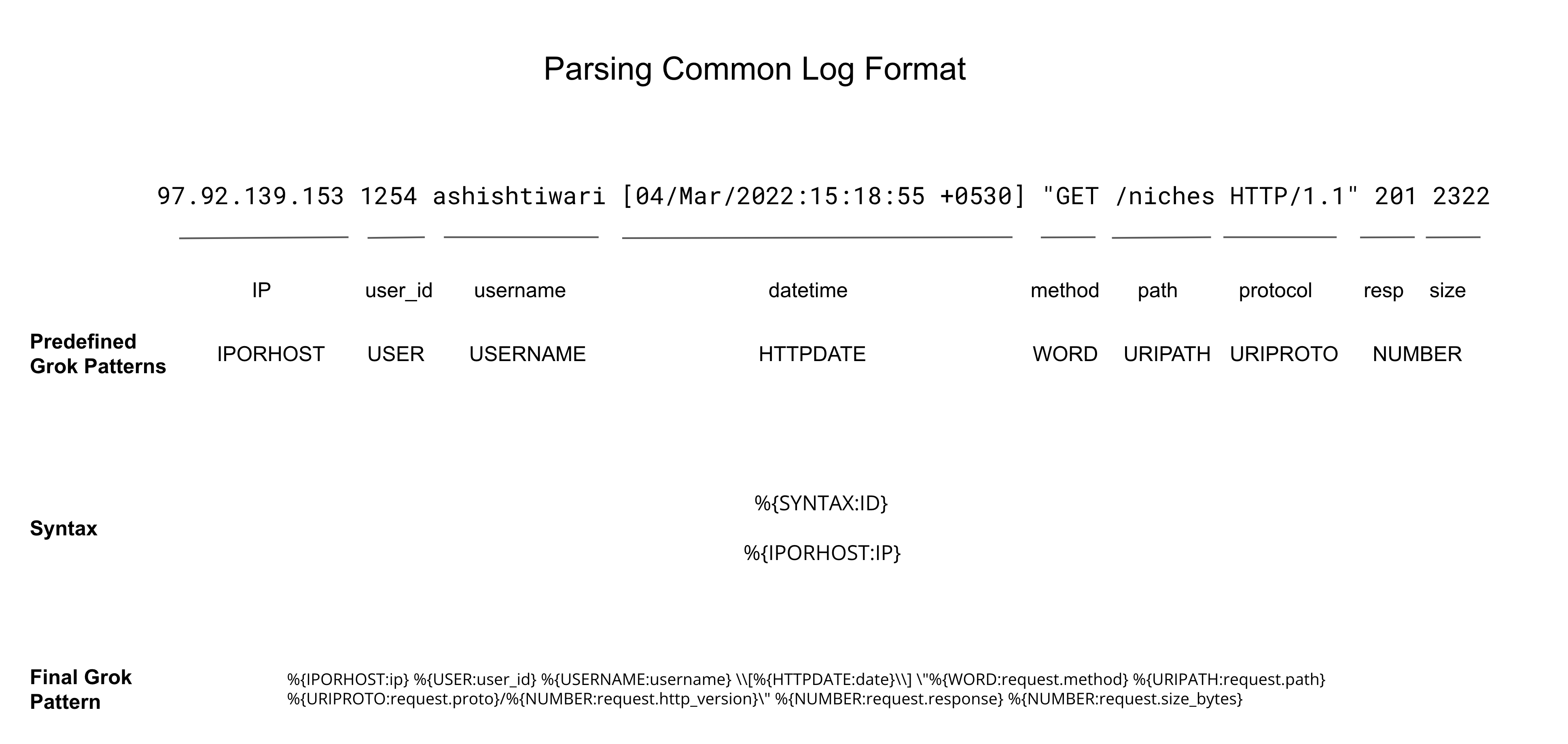 Parsing Custom log format to the Elasticsearch